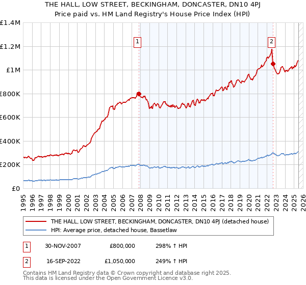 THE HALL, LOW STREET, BECKINGHAM, DONCASTER, DN10 4PJ: Price paid vs HM Land Registry's House Price Index