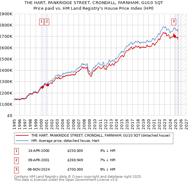THE HART, PANKRIDGE STREET, CRONDALL, FARNHAM, GU10 5QT: Price paid vs HM Land Registry's House Price Index