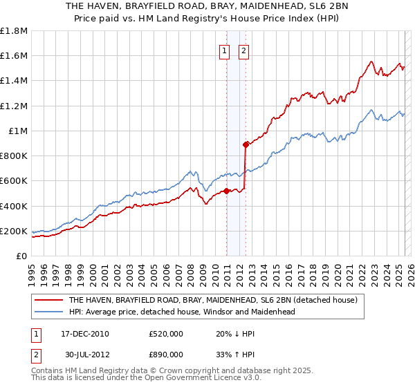 THE HAVEN, BRAYFIELD ROAD, BRAY, MAIDENHEAD, SL6 2BN: Price paid vs HM Land Registry's House Price Index