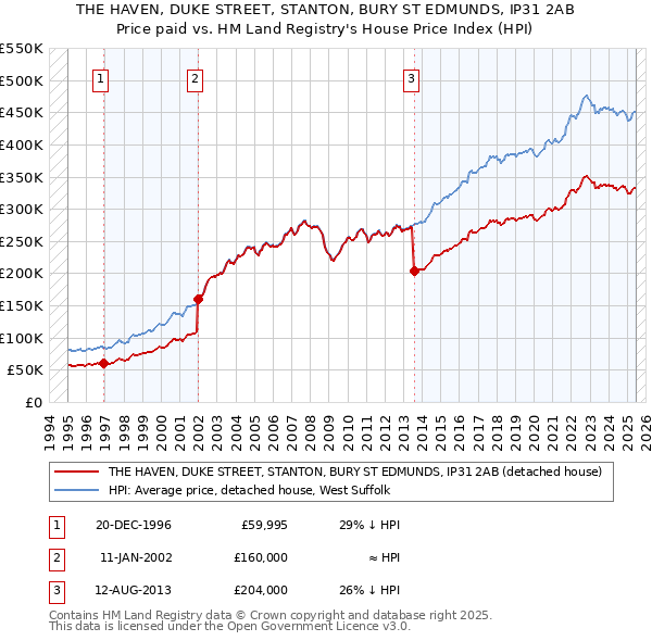 THE HAVEN, DUKE STREET, STANTON, BURY ST EDMUNDS, IP31 2AB: Price paid vs HM Land Registry's House Price Index
