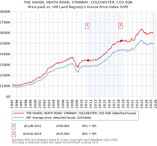 THE HAVEN, HEATH ROAD, STANWAY, COLCHESTER, CO3 0QR: Price paid vs HM Land Registry's House Price Index