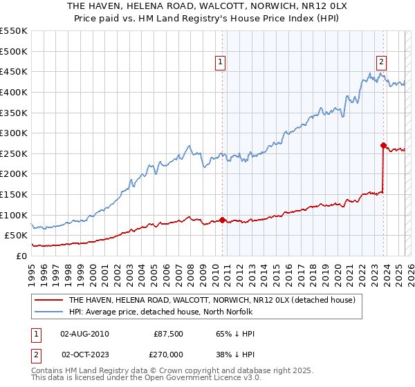 THE HAVEN, HELENA ROAD, WALCOTT, NORWICH, NR12 0LX: Price paid vs HM Land Registry's House Price Index
