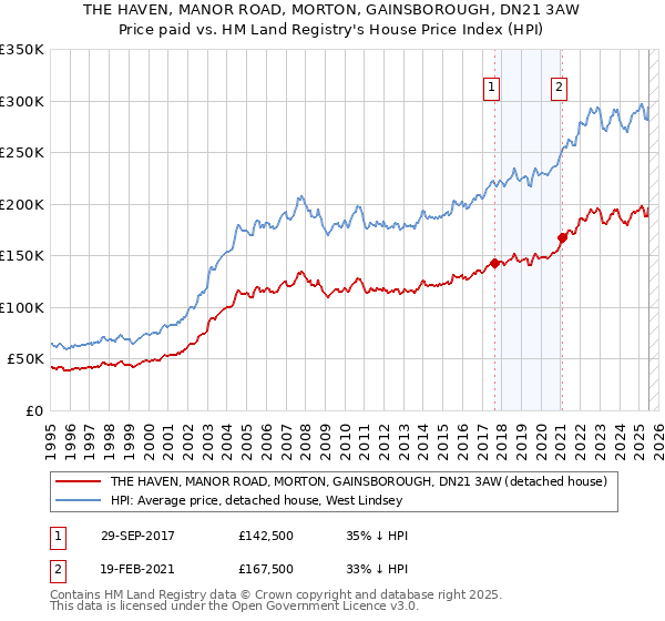 THE HAVEN, MANOR ROAD, MORTON, GAINSBOROUGH, DN21 3AW: Price paid vs HM Land Registry's House Price Index