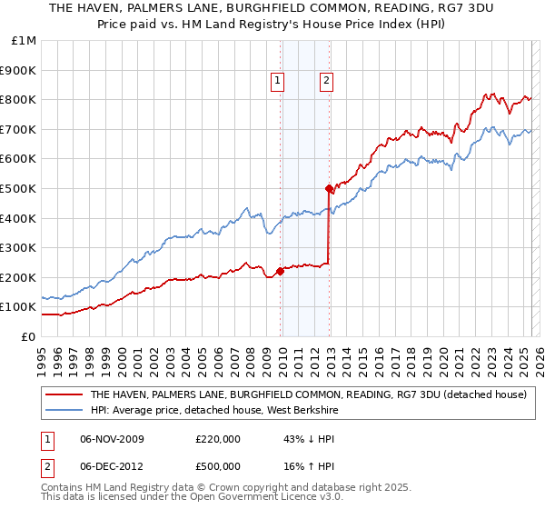 THE HAVEN, PALMERS LANE, BURGHFIELD COMMON, READING, RG7 3DU: Price paid vs HM Land Registry's House Price Index
