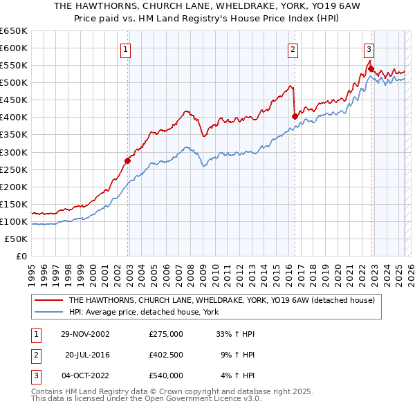 THE HAWTHORNS, CHURCH LANE, WHELDRAKE, YORK, YO19 6AW: Price paid vs HM Land Registry's House Price Index