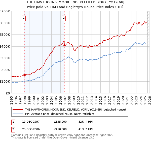 THE HAWTHORNS, MOOR END, KELFIELD, YORK, YO19 6RJ: Price paid vs HM Land Registry's House Price Index