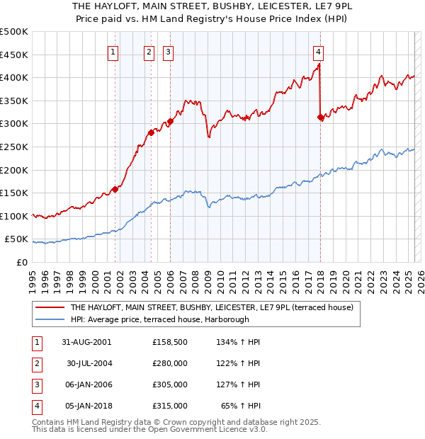 THE HAYLOFT, MAIN STREET, BUSHBY, LEICESTER, LE7 9PL: Price paid vs HM Land Registry's House Price Index