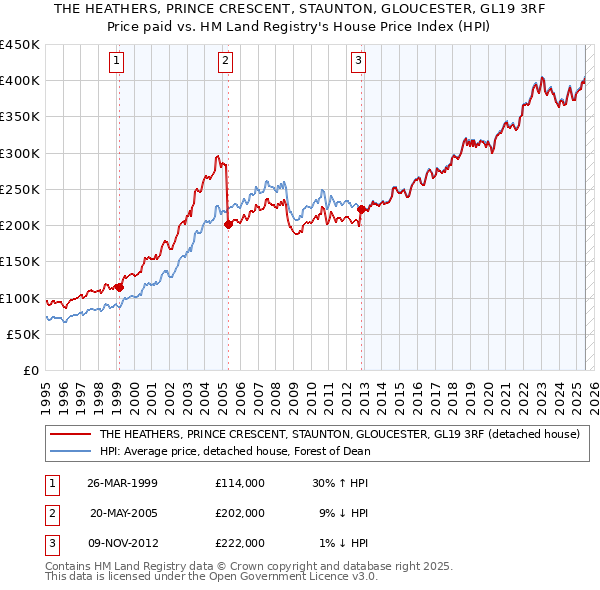 THE HEATHERS, PRINCE CRESCENT, STAUNTON, GLOUCESTER, GL19 3RF: Price paid vs HM Land Registry's House Price Index