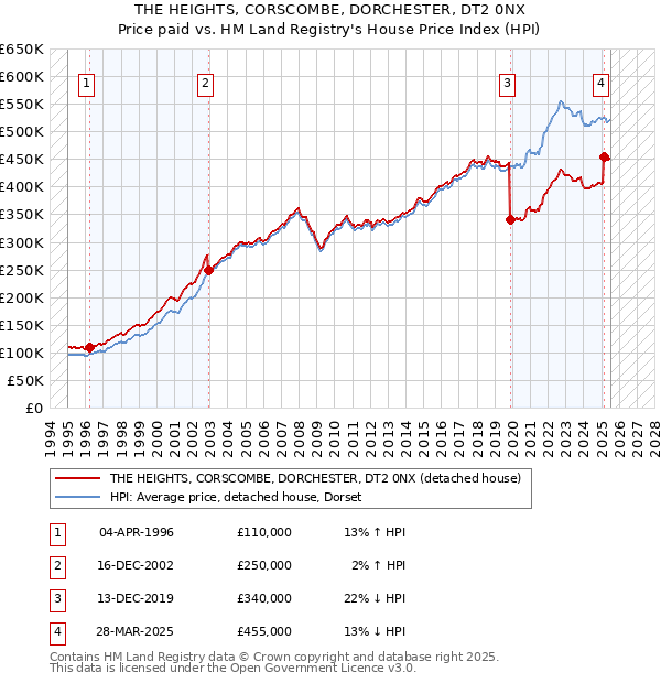 THE HEIGHTS, CORSCOMBE, DORCHESTER, DT2 0NX: Price paid vs HM Land Registry's House Price Index