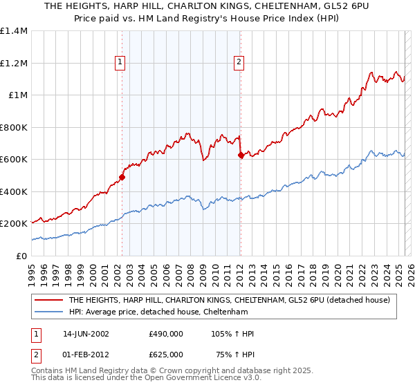 THE HEIGHTS, HARP HILL, CHARLTON KINGS, CHELTENHAM, GL52 6PU: Price paid vs HM Land Registry's House Price Index