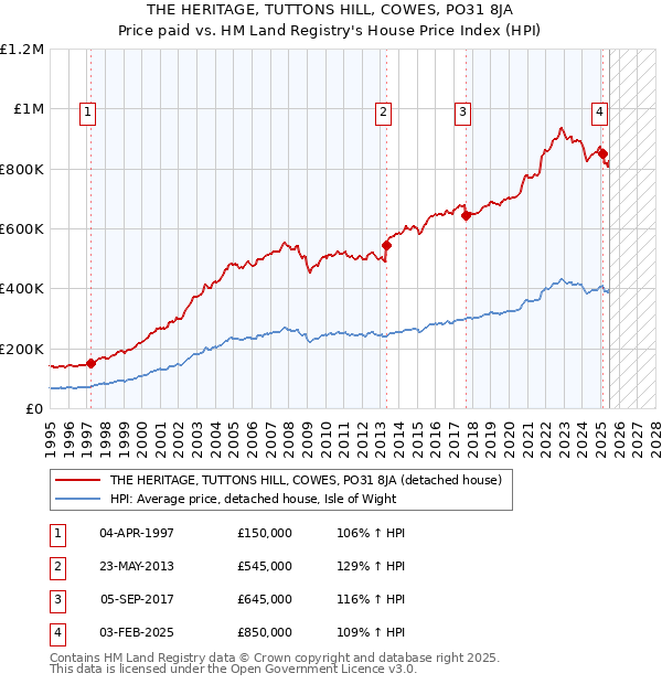 THE HERITAGE, TUTTONS HILL, COWES, PO31 8JA: Price paid vs HM Land Registry's House Price Index