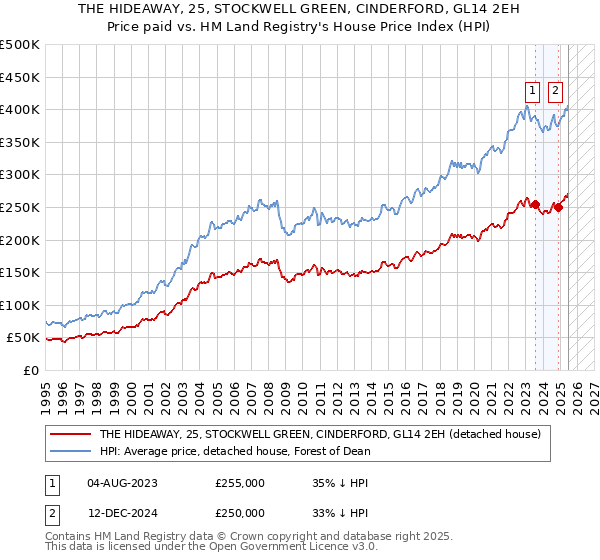 THE HIDEAWAY, 25, STOCKWELL GREEN, CINDERFORD, GL14 2EH: Price paid vs HM Land Registry's House Price Index