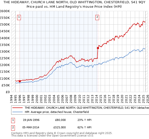 THE HIDEAWAY, CHURCH LANE NORTH, OLD WHITTINGTON, CHESTERFIELD, S41 9QY: Price paid vs HM Land Registry's House Price Index