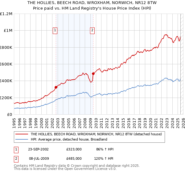 THE HOLLIES, BEECH ROAD, WROXHAM, NORWICH, NR12 8TW: Price paid vs HM Land Registry's House Price Index