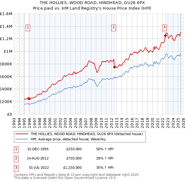 THE HOLLIES, WOOD ROAD, HINDHEAD, GU26 6PX: Price paid vs HM Land Registry's House Price Index