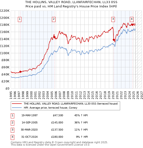 THE HOLLINS, VALLEY ROAD, LLANFAIRFECHAN, LL33 0SS: Price paid vs HM Land Registry's House Price Index