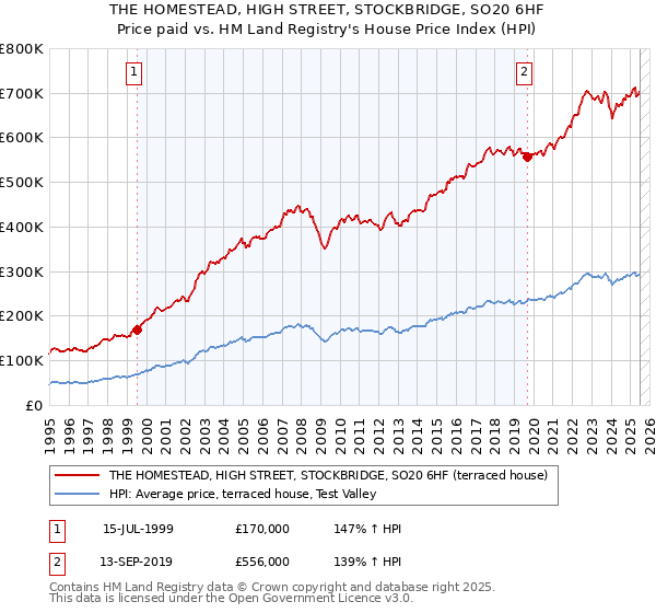 THE HOMESTEAD, HIGH STREET, STOCKBRIDGE, SO20 6HF: Price paid vs HM Land Registry's House Price Index