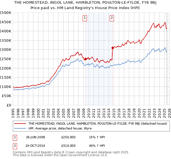 THE HOMESTEAD, INGOL LANE, HAMBLETON, POULTON-LE-FYLDE, FY6 9BJ: Price paid vs HM Land Registry's House Price Index