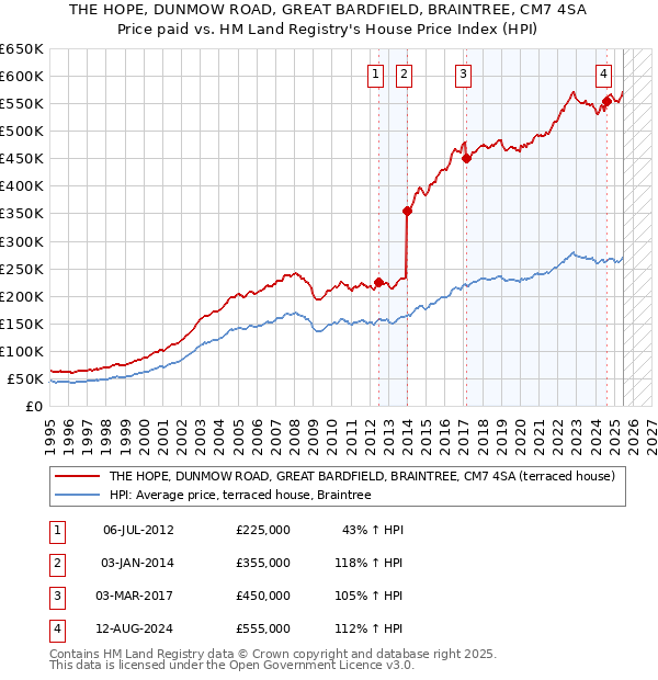 THE HOPE, DUNMOW ROAD, GREAT BARDFIELD, BRAINTREE, CM7 4SA: Price paid vs HM Land Registry's House Price Index