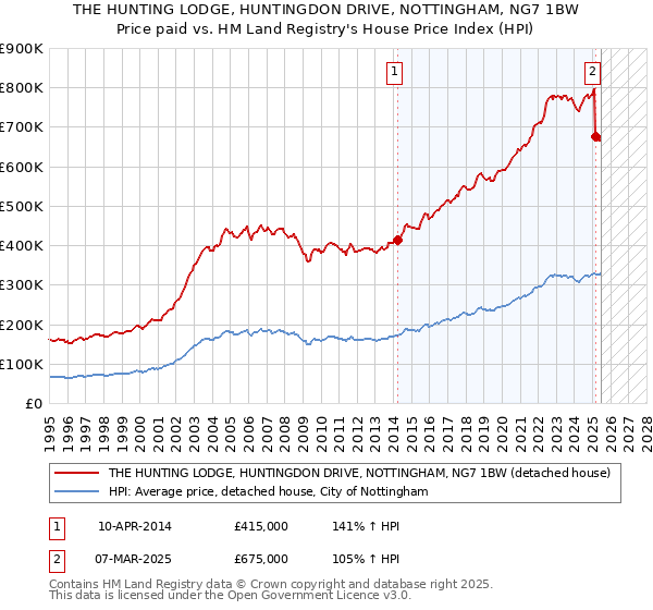 THE HUNTING LODGE, HUNTINGDON DRIVE, NOTTINGHAM, NG7 1BW: Price paid vs HM Land Registry's House Price Index