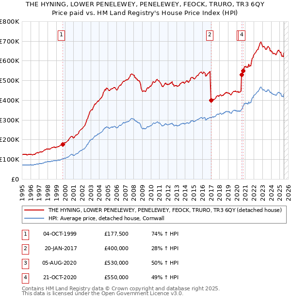 THE HYNING, LOWER PENELEWEY, PENELEWEY, FEOCK, TRURO, TR3 6QY: Price paid vs HM Land Registry's House Price Index