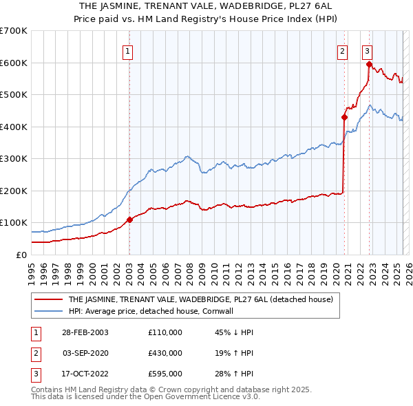 THE JASMINE, TRENANT VALE, WADEBRIDGE, PL27 6AL: Price paid vs HM Land Registry's House Price Index