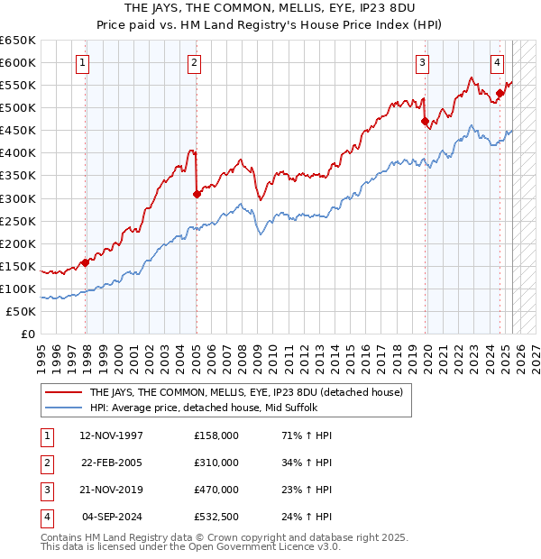 THE JAYS, THE COMMON, MELLIS, EYE, IP23 8DU: Price paid vs HM Land Registry's House Price Index