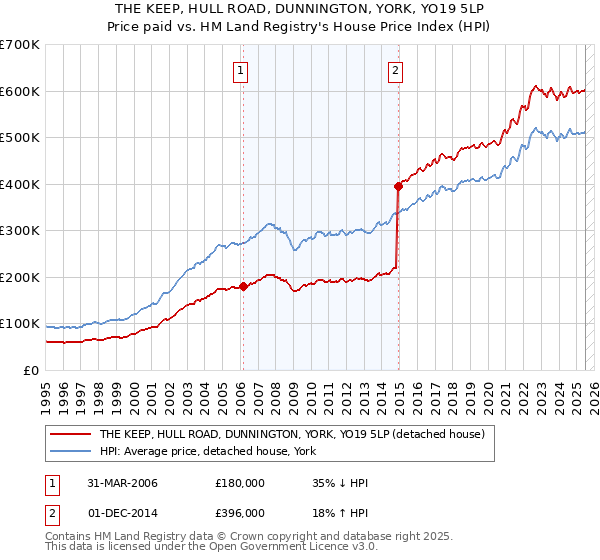 THE KEEP, HULL ROAD, DUNNINGTON, YORK, YO19 5LP: Price paid vs HM Land Registry's House Price Index