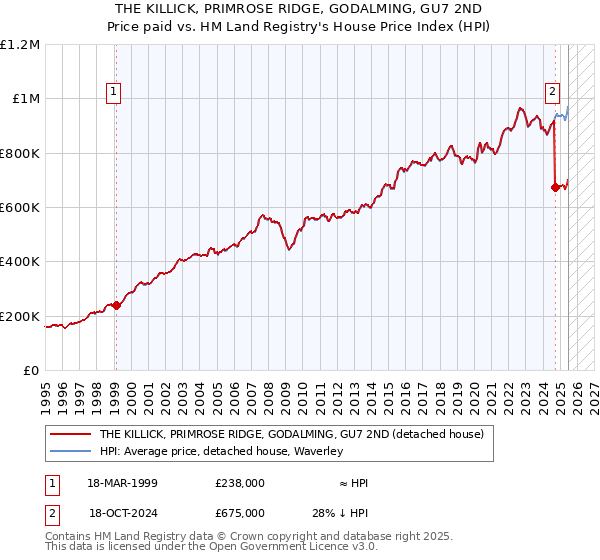 THE KILLICK, PRIMROSE RIDGE, GODALMING, GU7 2ND: Price paid vs HM Land Registry's House Price Index