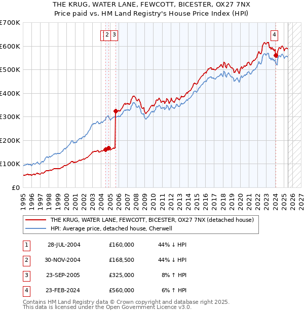 THE KRUG, WATER LANE, FEWCOTT, BICESTER, OX27 7NX: Price paid vs HM Land Registry's House Price Index