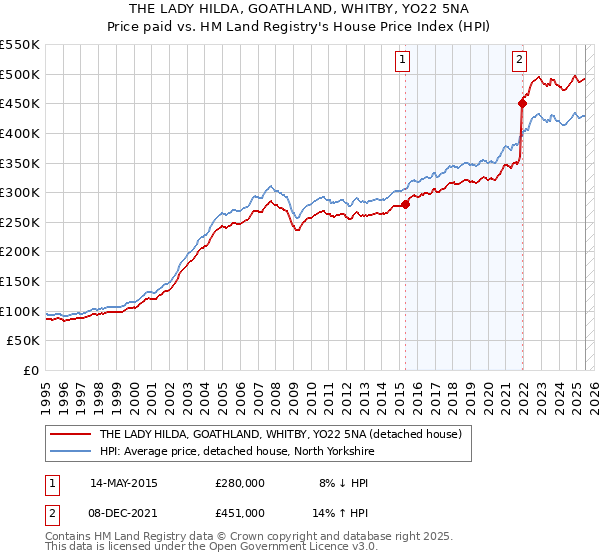 THE LADY HILDA, GOATHLAND, WHITBY, YO22 5NA: Price paid vs HM Land Registry's House Price Index