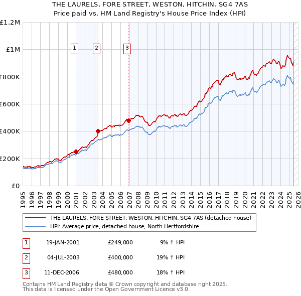 THE LAURELS, FORE STREET, WESTON, HITCHIN, SG4 7AS: Price paid vs HM Land Registry's House Price Index
