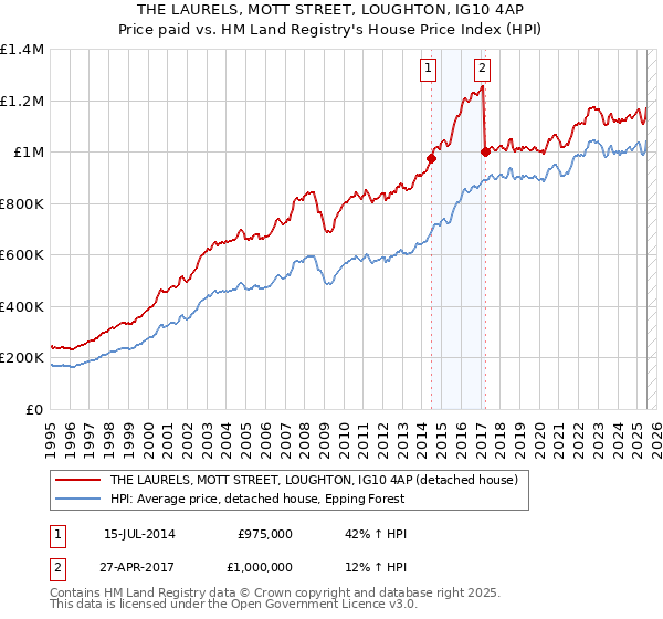 THE LAURELS, MOTT STREET, LOUGHTON, IG10 4AP: Price paid vs HM Land Registry's House Price Index