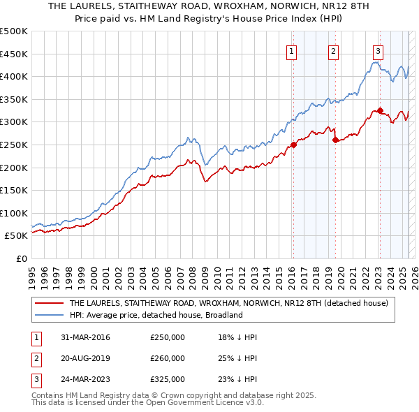 THE LAURELS, STAITHEWAY ROAD, WROXHAM, NORWICH, NR12 8TH: Price paid vs HM Land Registry's House Price Index