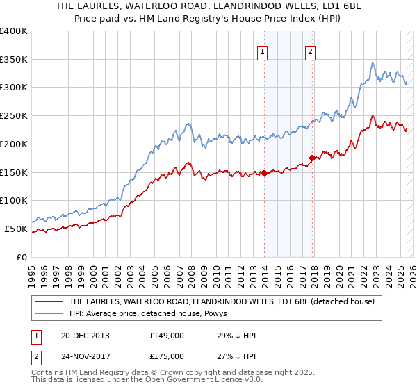 THE LAURELS, WATERLOO ROAD, LLANDRINDOD WELLS, LD1 6BL: Price paid vs HM Land Registry's House Price Index