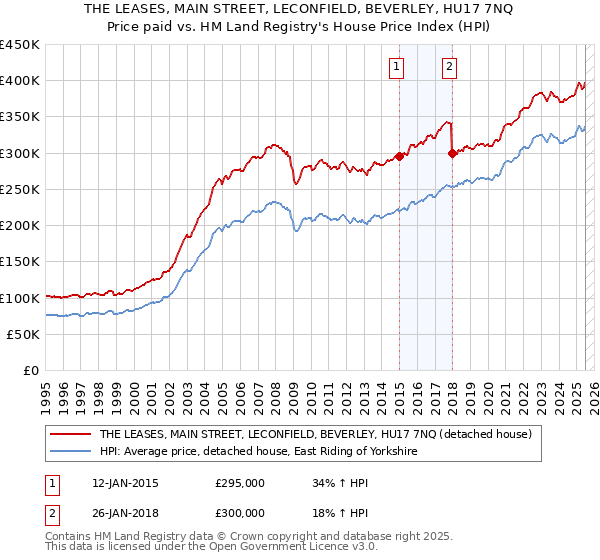 THE LEASES, MAIN STREET, LECONFIELD, BEVERLEY, HU17 7NQ: Price paid vs HM Land Registry's House Price Index