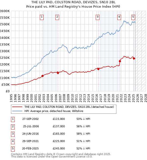 THE LILY PAD, COLSTON ROAD, DEVIZES, SN10 2BL: Price paid vs HM Land Registry's House Price Index