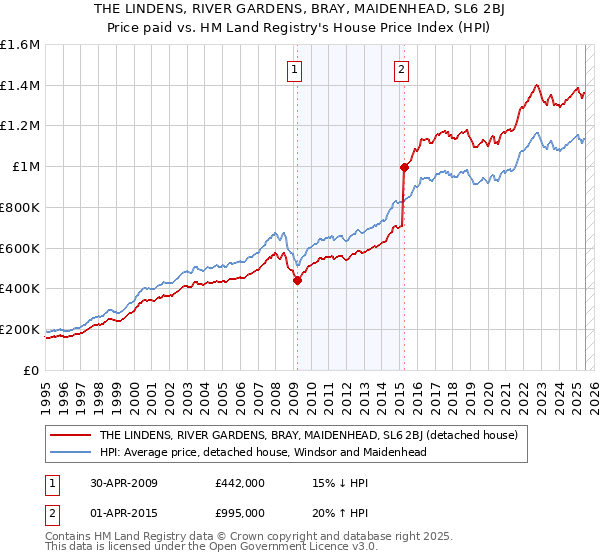 THE LINDENS, RIVER GARDENS, BRAY, MAIDENHEAD, SL6 2BJ: Price paid vs HM Land Registry's House Price Index