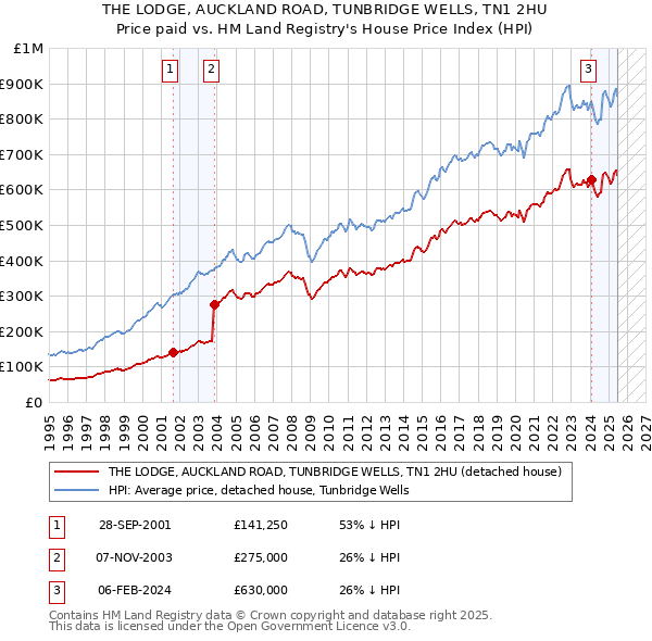 THE LODGE, AUCKLAND ROAD, TUNBRIDGE WELLS, TN1 2HU: Price paid vs HM Land Registry's House Price Index