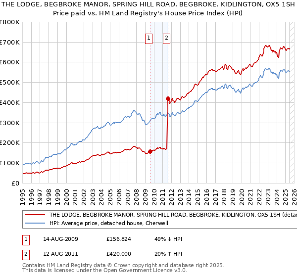 THE LODGE, BEGBROKE MANOR, SPRING HILL ROAD, BEGBROKE, KIDLINGTON, OX5 1SH: Price paid vs HM Land Registry's House Price Index