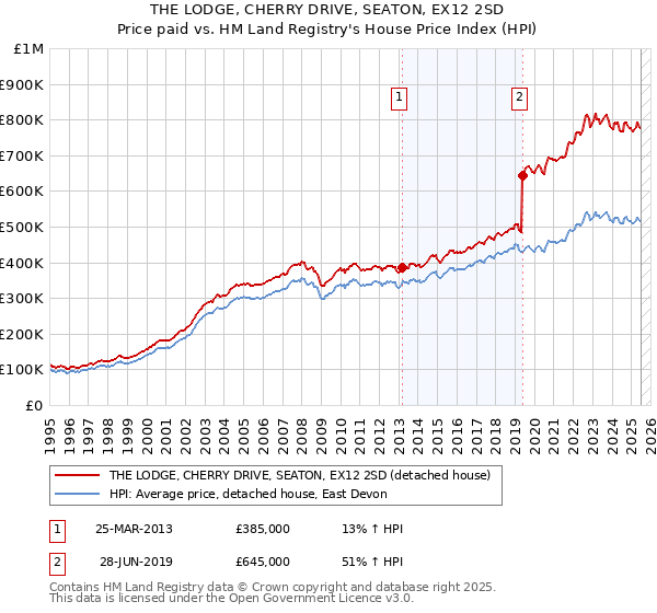 THE LODGE, CHERRY DRIVE, SEATON, EX12 2SD: Price paid vs HM Land Registry's House Price Index
