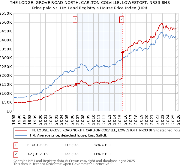 THE LODGE, GROVE ROAD NORTH, CARLTON COLVILLE, LOWESTOFT, NR33 8HS: Price paid vs HM Land Registry's House Price Index