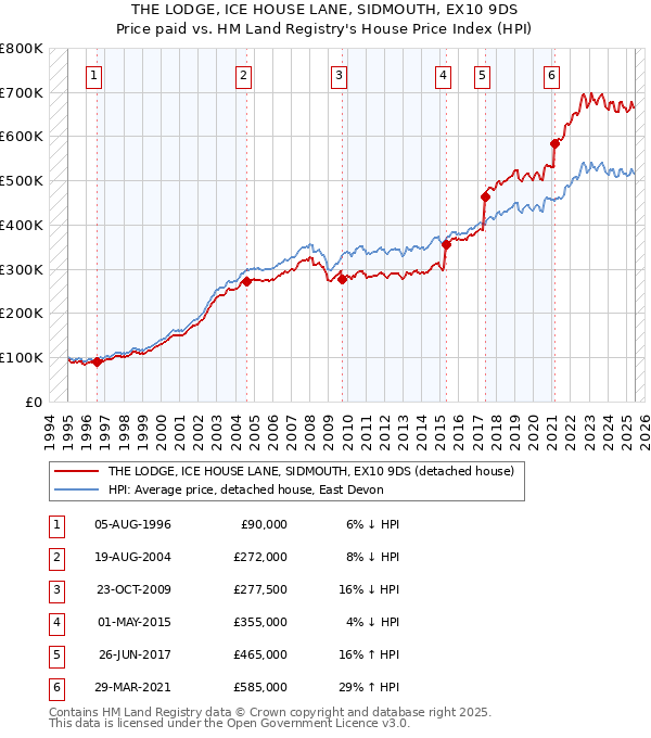 THE LODGE, ICE HOUSE LANE, SIDMOUTH, EX10 9DS: Price paid vs HM Land Registry's House Price Index