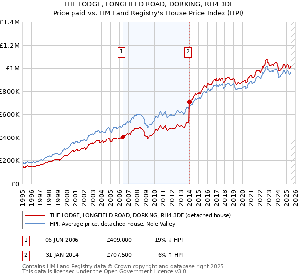 THE LODGE, LONGFIELD ROAD, DORKING, RH4 3DF: Price paid vs HM Land Registry's House Price Index