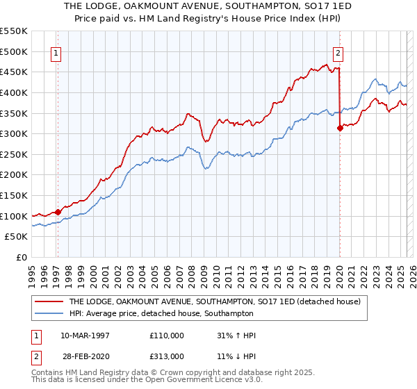 THE LODGE, OAKMOUNT AVENUE, SOUTHAMPTON, SO17 1ED: Price paid vs HM Land Registry's House Price Index