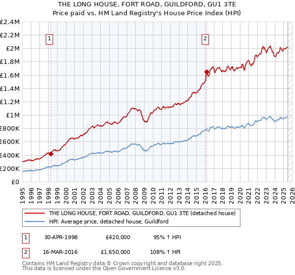 THE LONG HOUSE, FORT ROAD, GUILDFORD, GU1 3TE: Price paid vs HM Land Registry's House Price Index