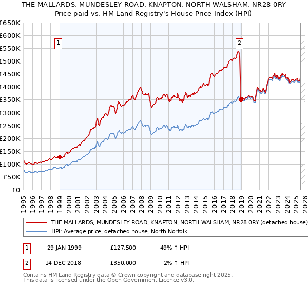 THE MALLARDS, MUNDESLEY ROAD, KNAPTON, NORTH WALSHAM, NR28 0RY: Price paid vs HM Land Registry's House Price Index