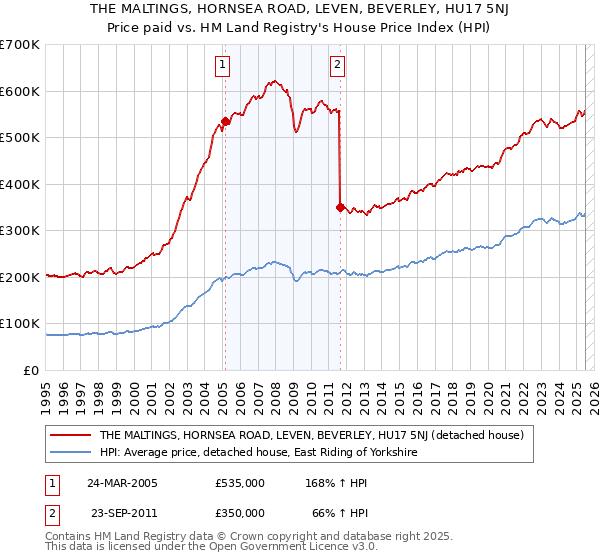 THE MALTINGS, HORNSEA ROAD, LEVEN, BEVERLEY, HU17 5NJ: Price paid vs HM Land Registry's House Price Index