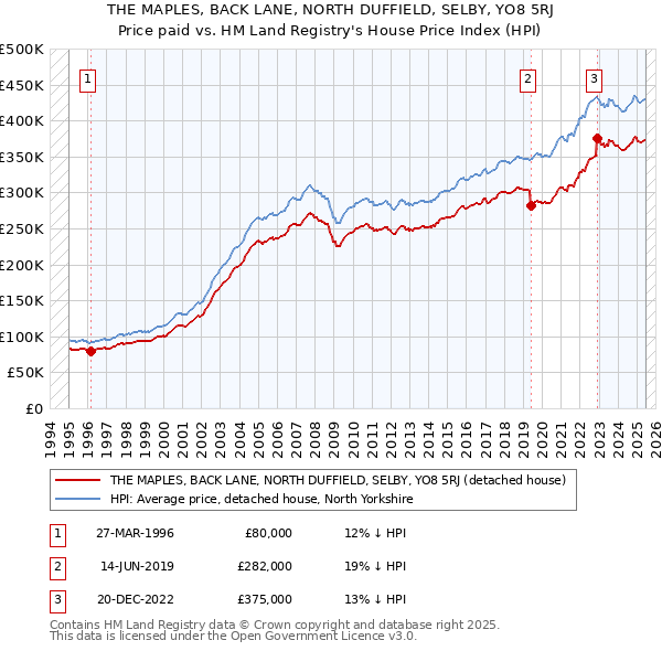 THE MAPLES, BACK LANE, NORTH DUFFIELD, SELBY, YO8 5RJ: Price paid vs HM Land Registry's House Price Index