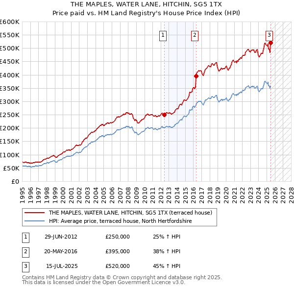 THE MAPLES, WATER LANE, HITCHIN, SG5 1TX: Price paid vs HM Land Registry's House Price Index